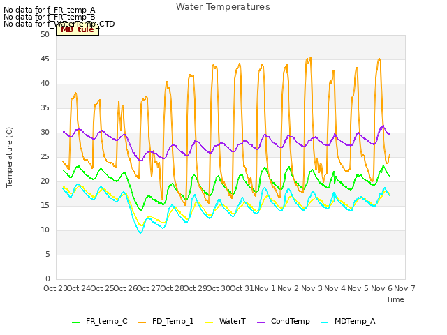 plot of Water Temperatures