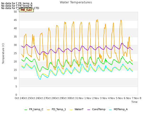 plot of Water Temperatures