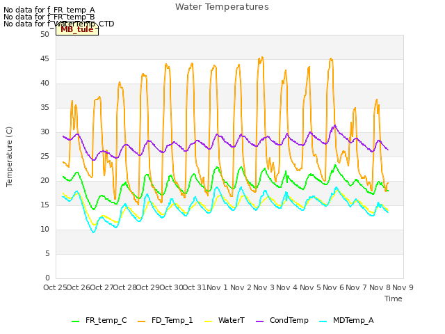 plot of Water Temperatures