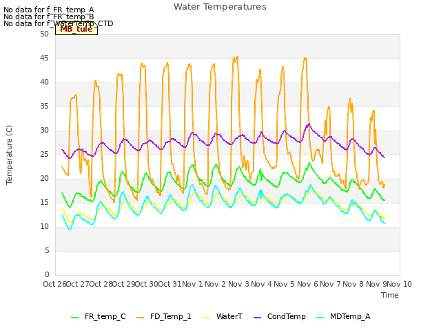 plot of Water Temperatures