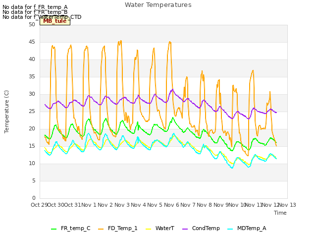 plot of Water Temperatures