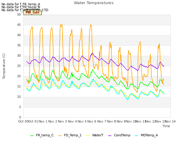 plot of Water Temperatures