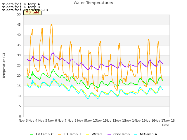 plot of Water Temperatures