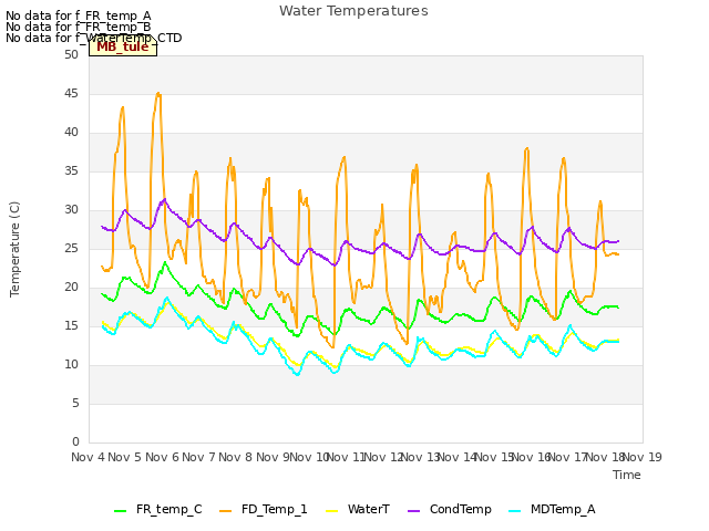 plot of Water Temperatures