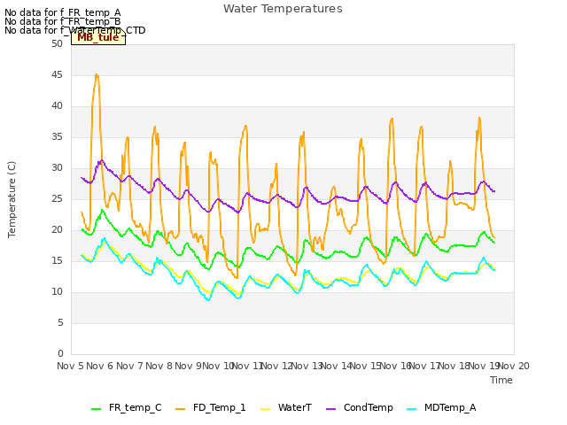 plot of Water Temperatures