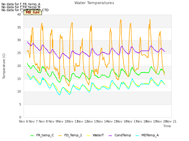 plot of Water Temperatures