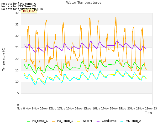 plot of Water Temperatures