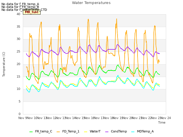 plot of Water Temperatures