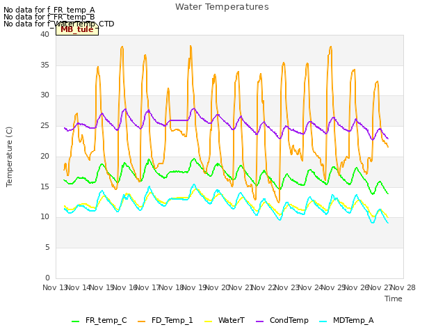 plot of Water Temperatures