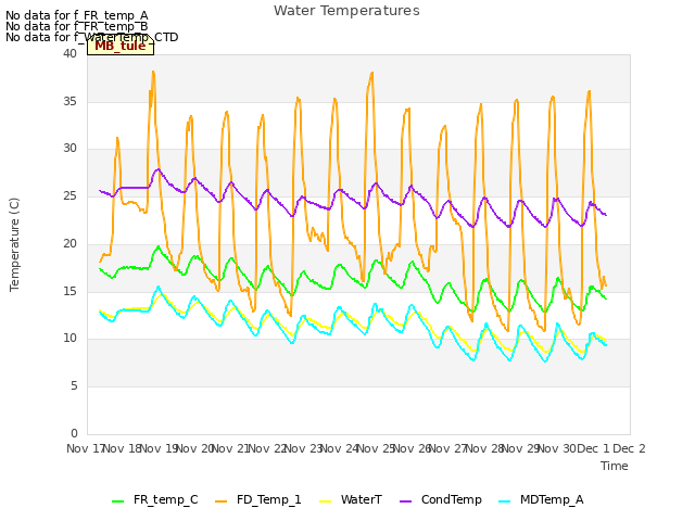 plot of Water Temperatures