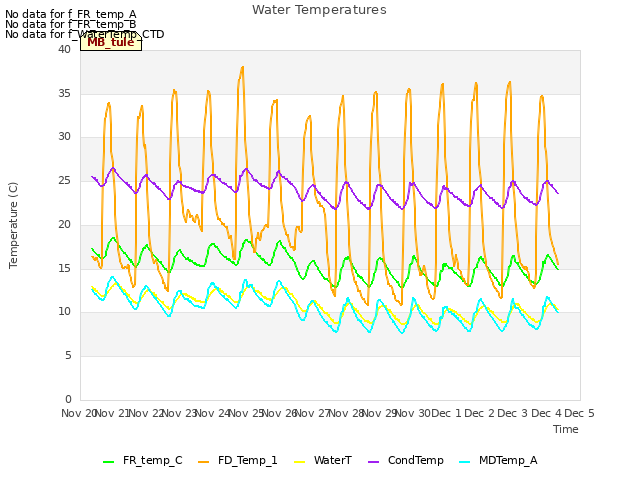 plot of Water Temperatures