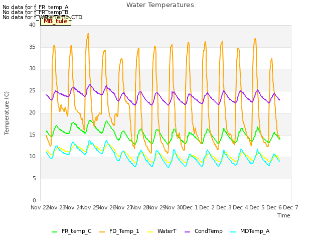 plot of Water Temperatures