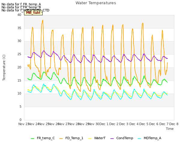 plot of Water Temperatures