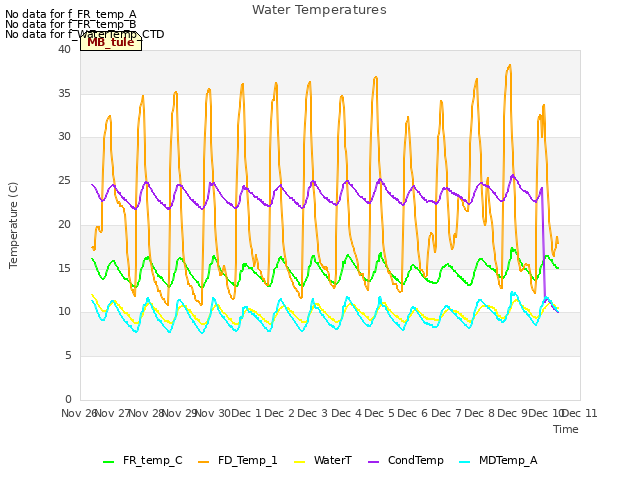 plot of Water Temperatures