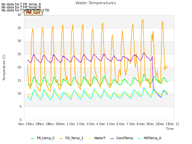 plot of Water Temperatures