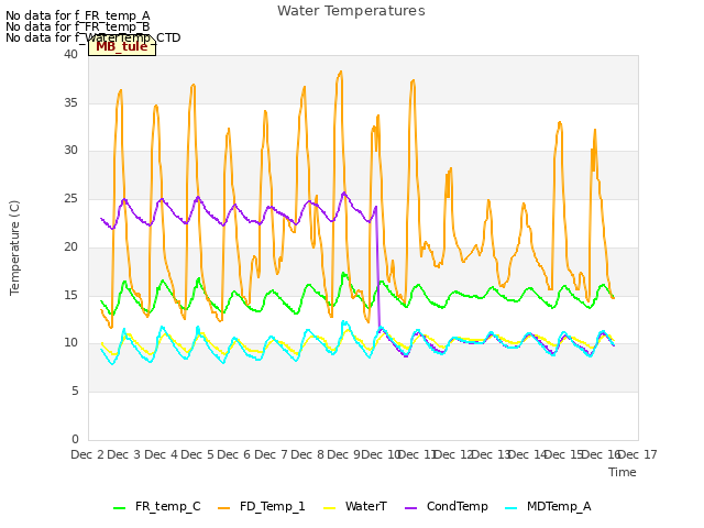 plot of Water Temperatures