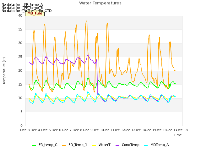 plot of Water Temperatures