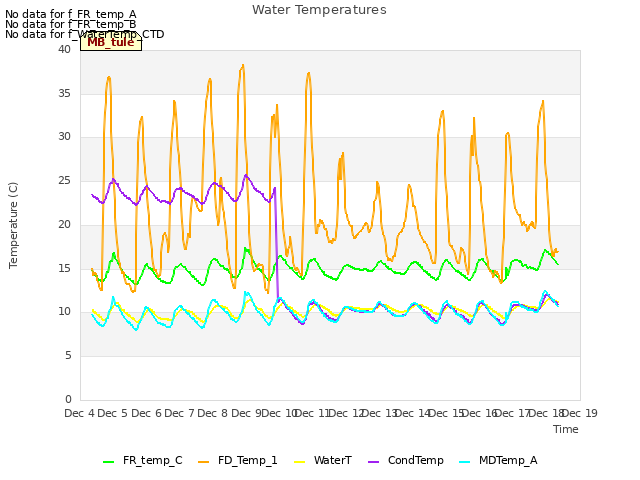 plot of Water Temperatures