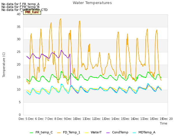 plot of Water Temperatures