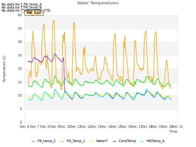 plot of Water Temperatures