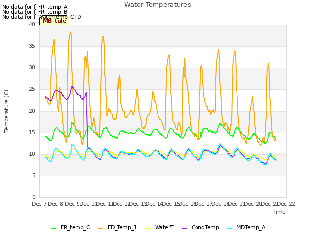 plot of Water Temperatures