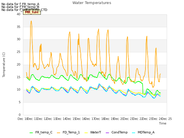 plot of Water Temperatures