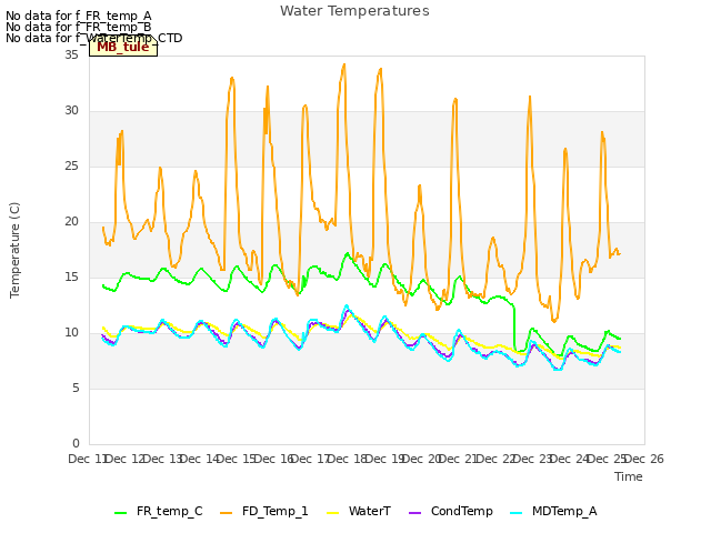 plot of Water Temperatures