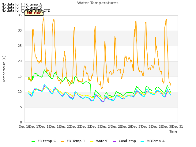 plot of Water Temperatures