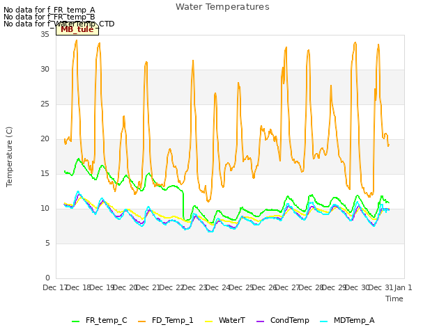 plot of Water Temperatures