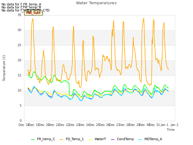 plot of Water Temperatures