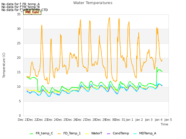 plot of Water Temperatures