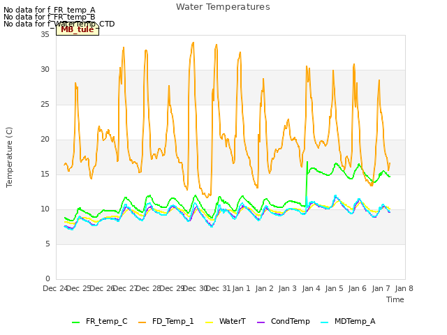 plot of Water Temperatures