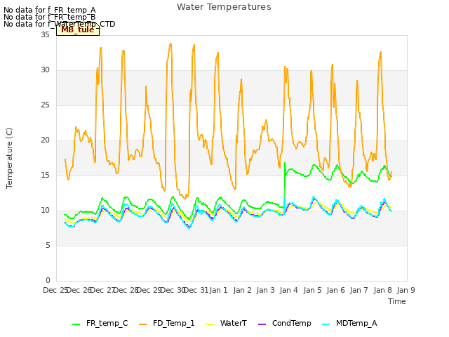 plot of Water Temperatures