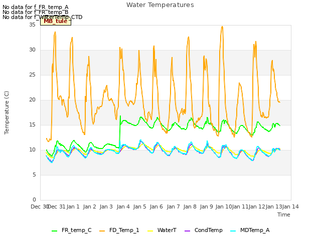 plot of Water Temperatures