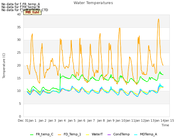 plot of Water Temperatures