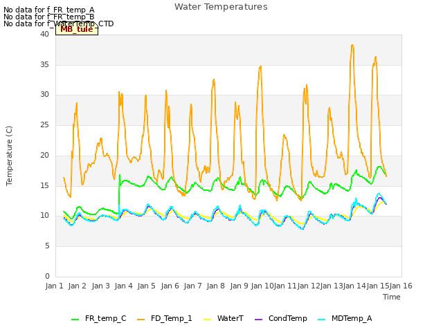 plot of Water Temperatures