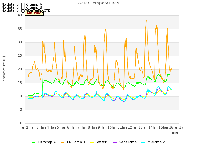 plot of Water Temperatures