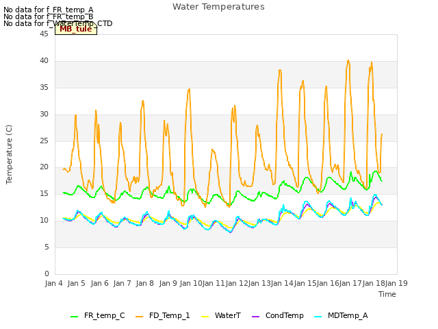 plot of Water Temperatures