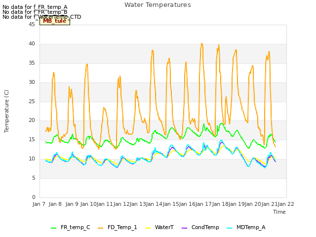 plot of Water Temperatures