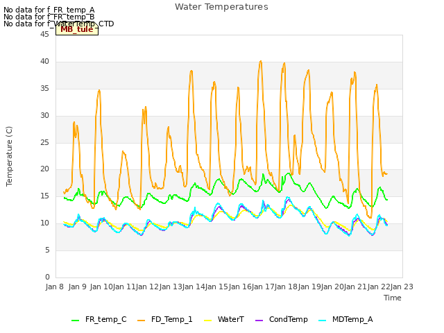 plot of Water Temperatures