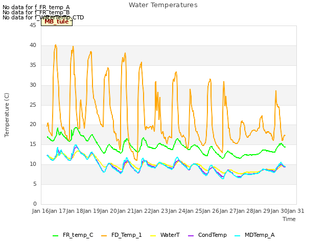 plot of Water Temperatures