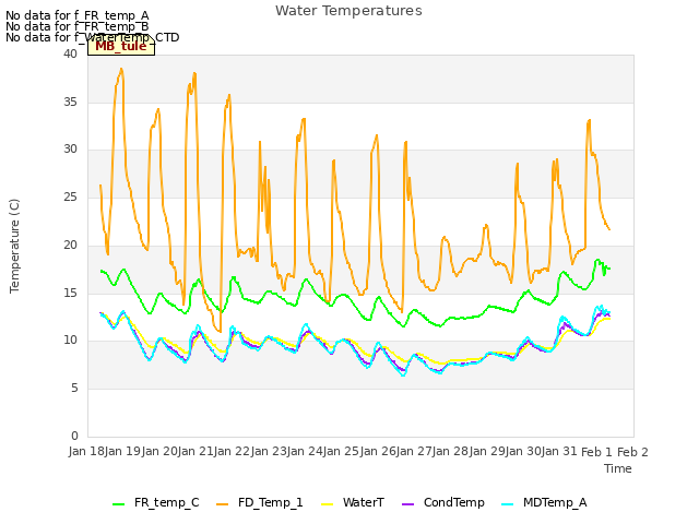 plot of Water Temperatures