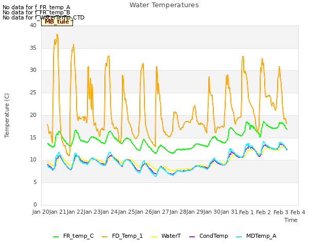plot of Water Temperatures