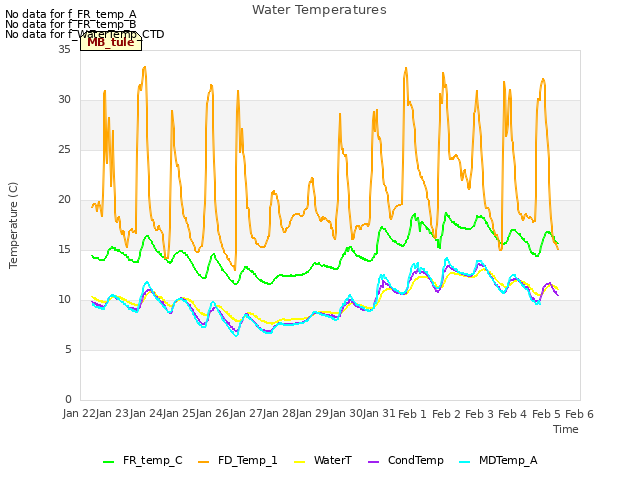 plot of Water Temperatures