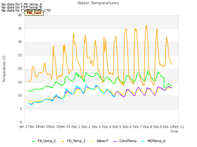 plot of Water Temperatures