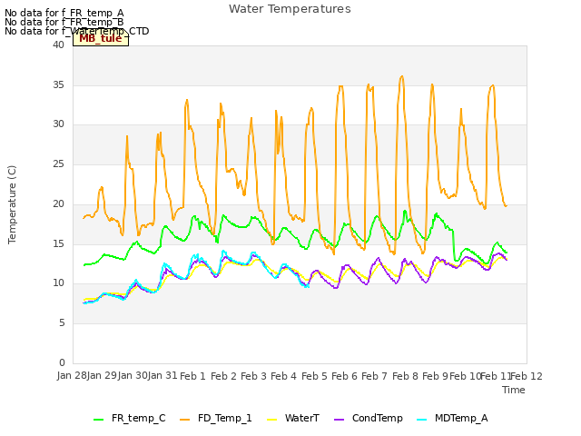 plot of Water Temperatures