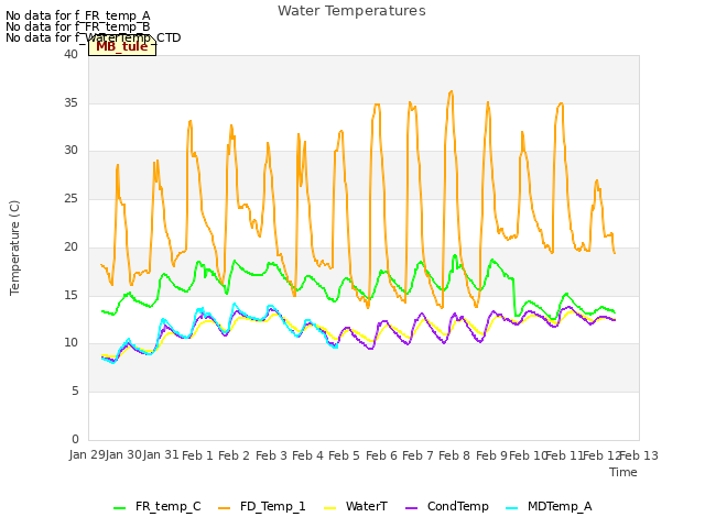 plot of Water Temperatures