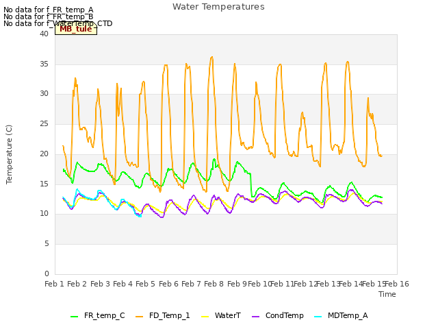 plot of Water Temperatures