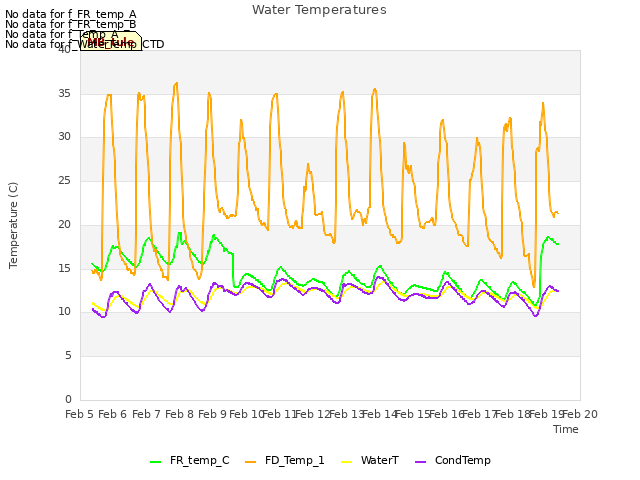 plot of Water Temperatures