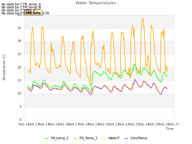 plot of Water Temperatures